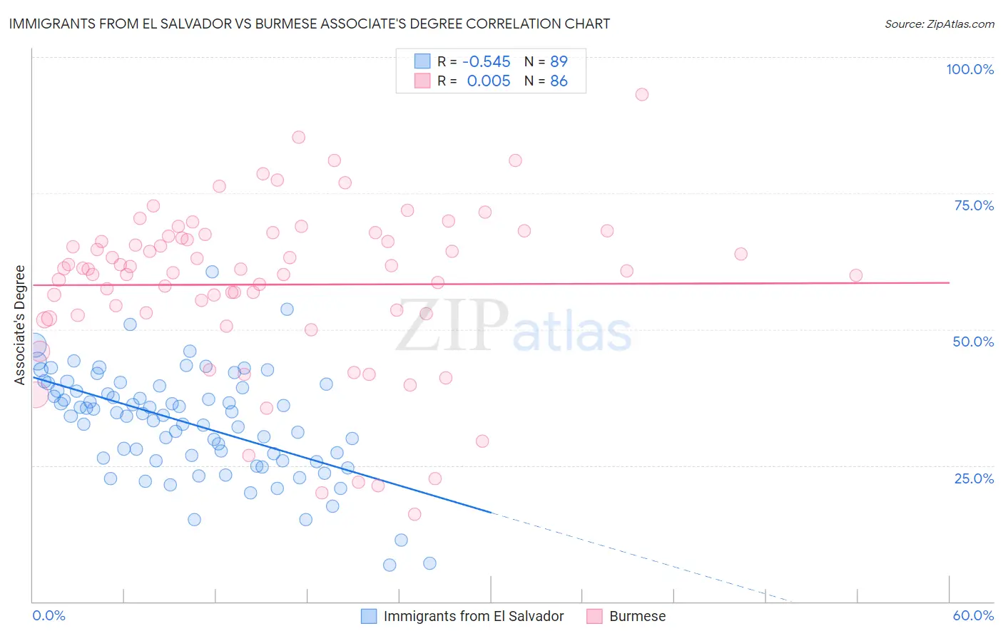 Immigrants from El Salvador vs Burmese Associate's Degree