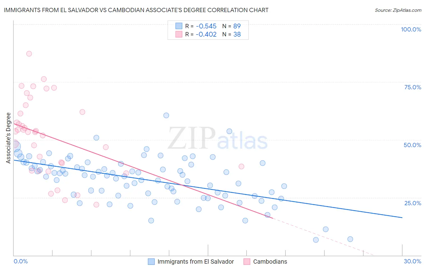 Immigrants from El Salvador vs Cambodian Associate's Degree