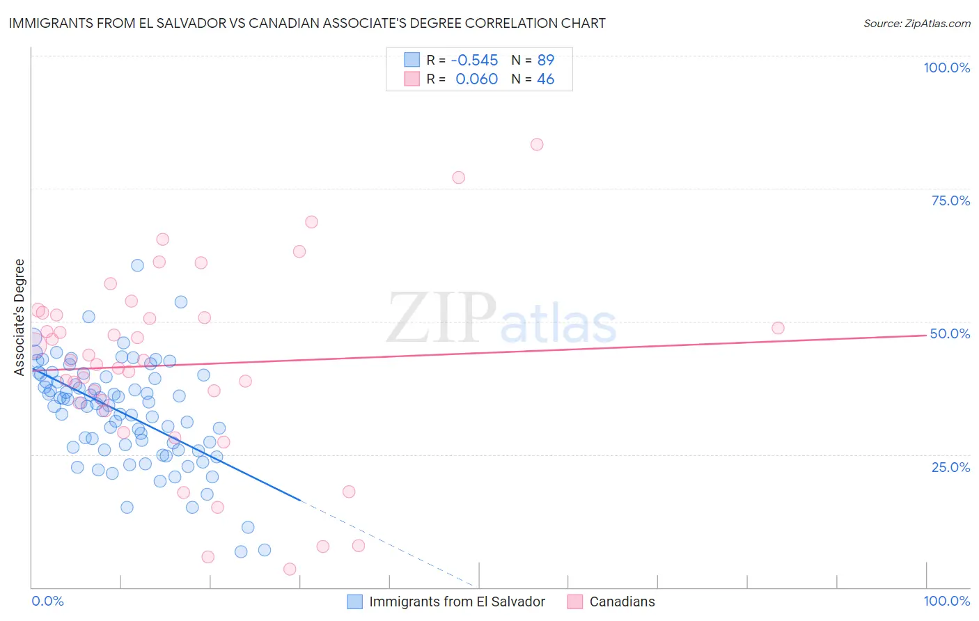 Immigrants from El Salvador vs Canadian Associate's Degree