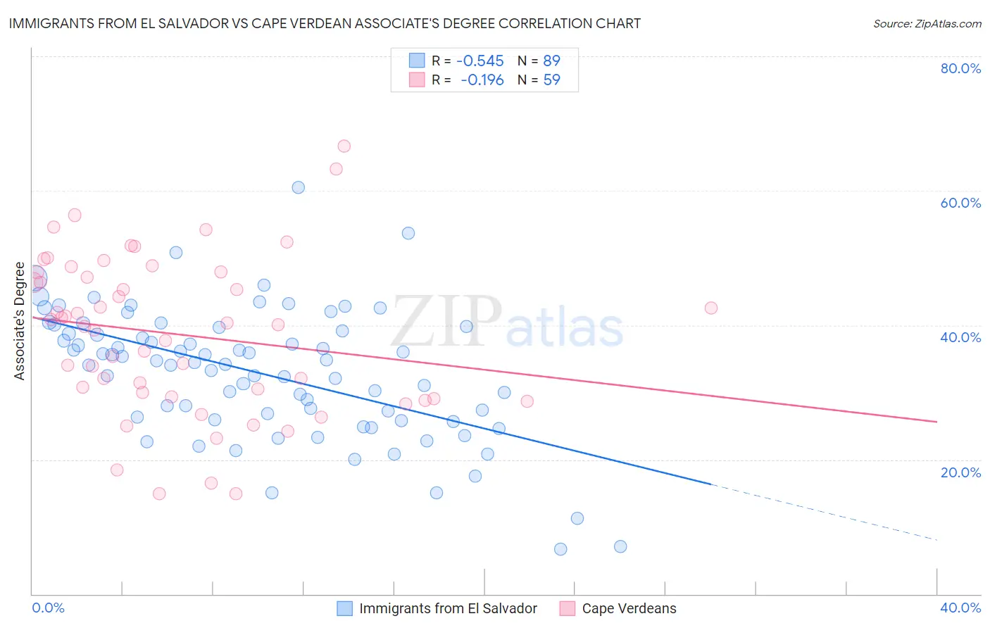 Immigrants from El Salvador vs Cape Verdean Associate's Degree