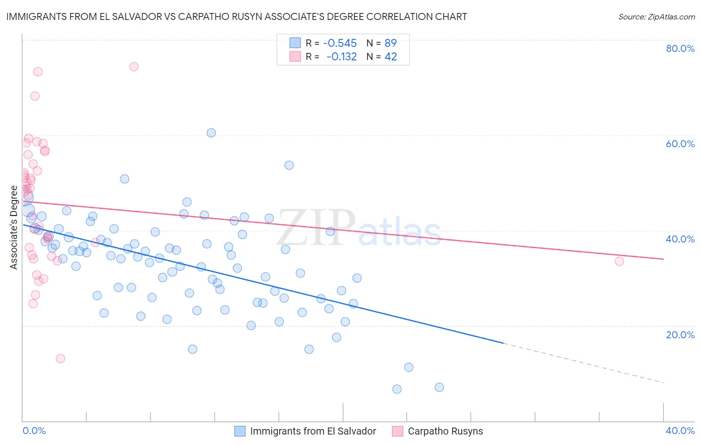 Immigrants from El Salvador vs Carpatho Rusyn Associate's Degree
