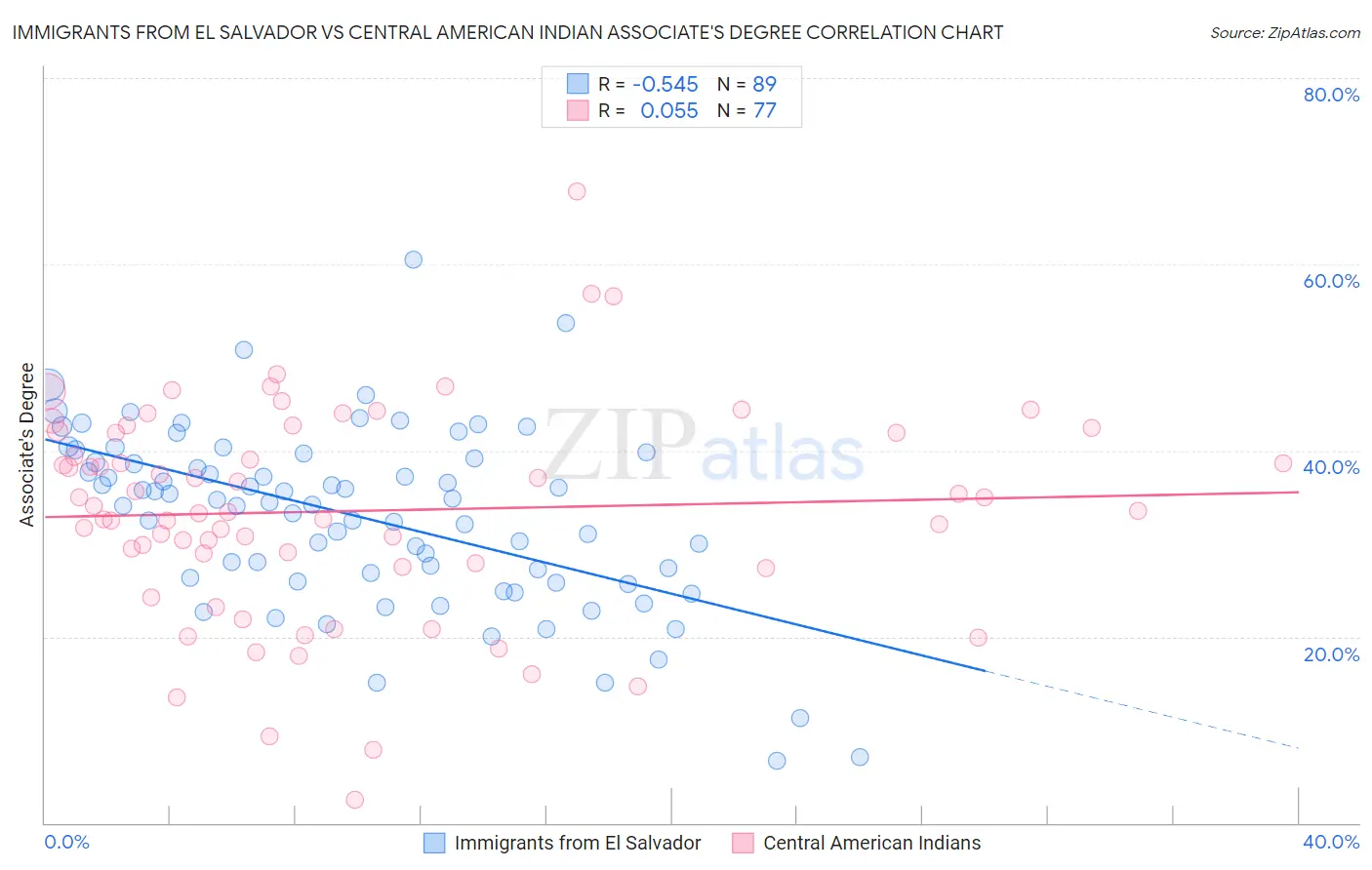 Immigrants from El Salvador vs Central American Indian Associate's Degree