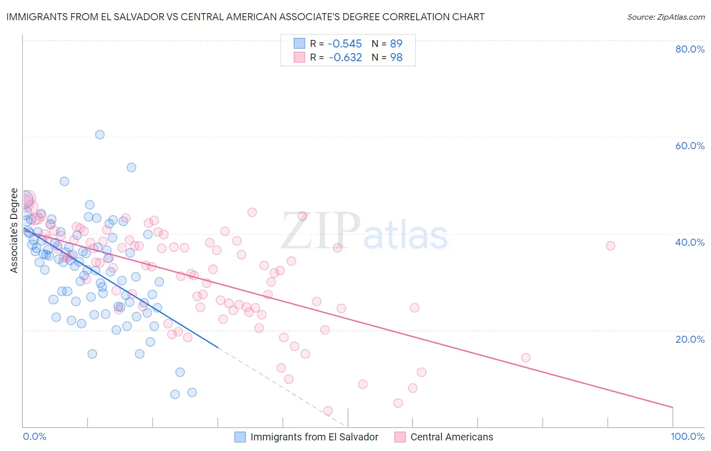 Immigrants from El Salvador vs Central American Associate's Degree