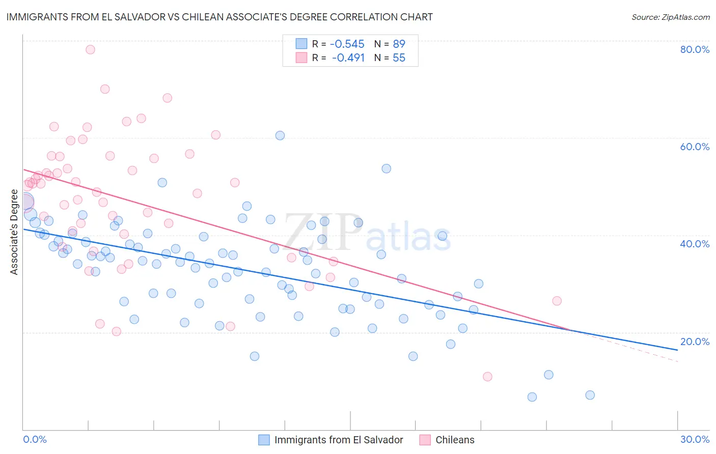 Immigrants from El Salvador vs Chilean Associate's Degree