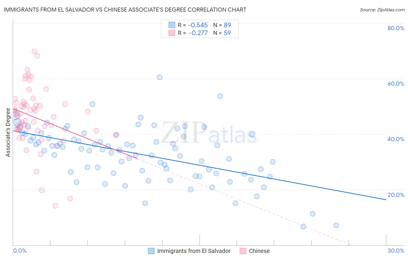 Immigrants from El Salvador vs Chinese Associate's Degree