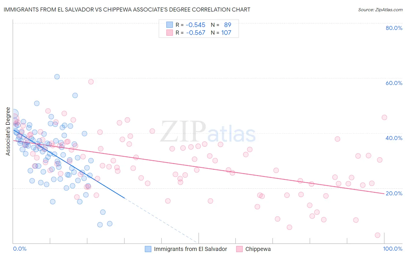 Immigrants from El Salvador vs Chippewa Associate's Degree