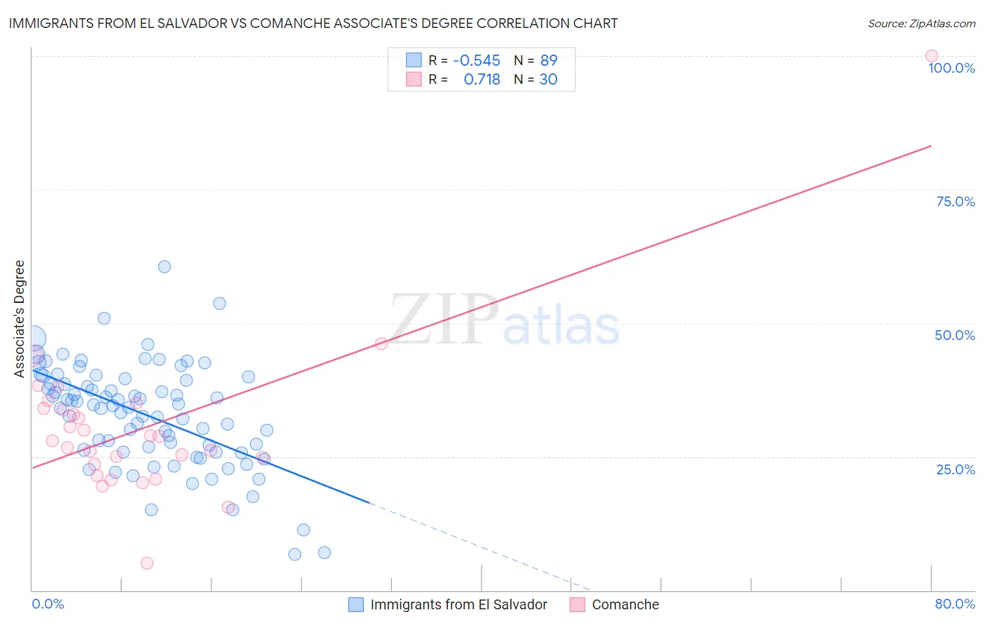 Immigrants from El Salvador vs Comanche Associate's Degree
