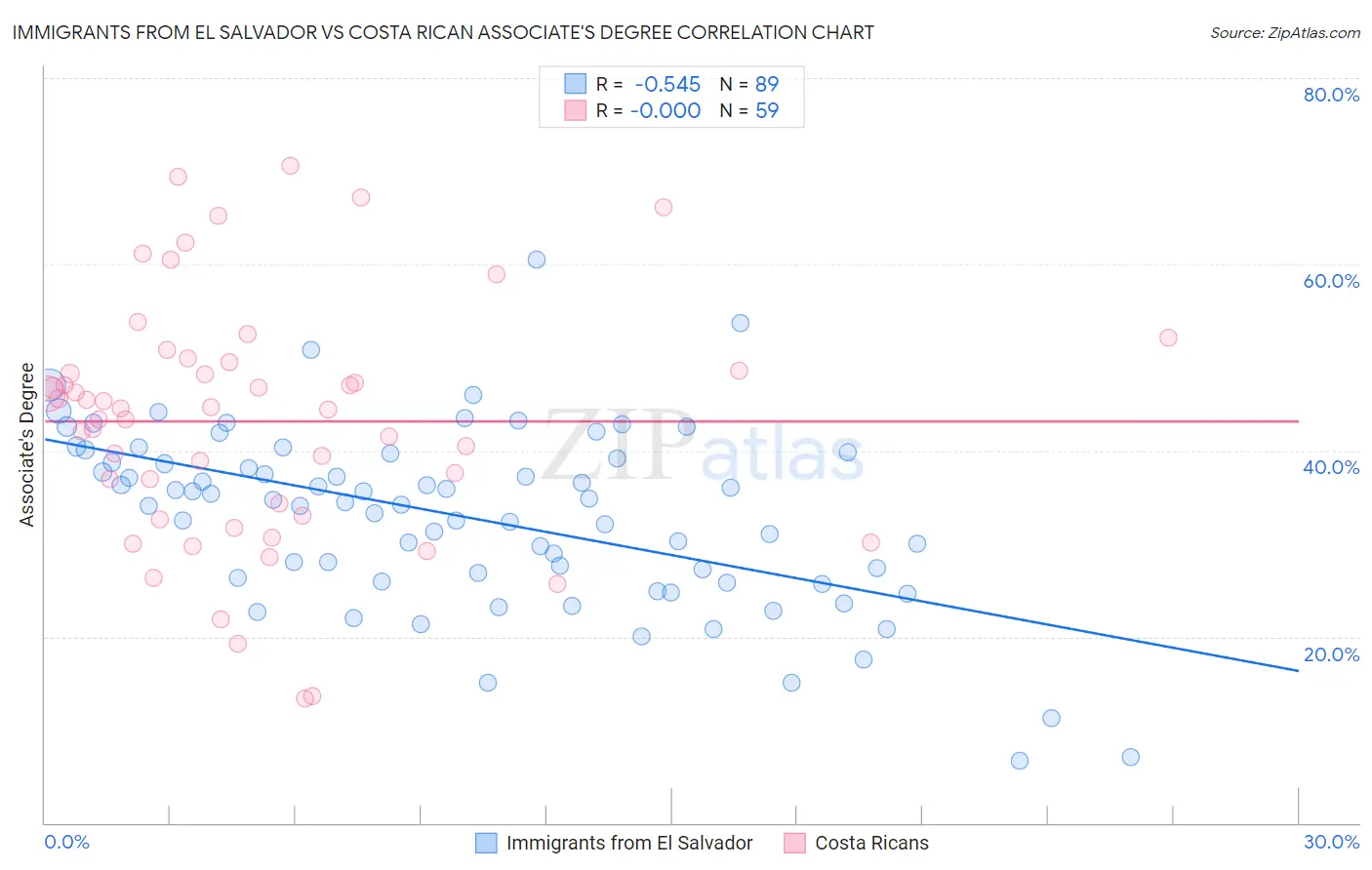 Immigrants from El Salvador vs Costa Rican Associate's Degree