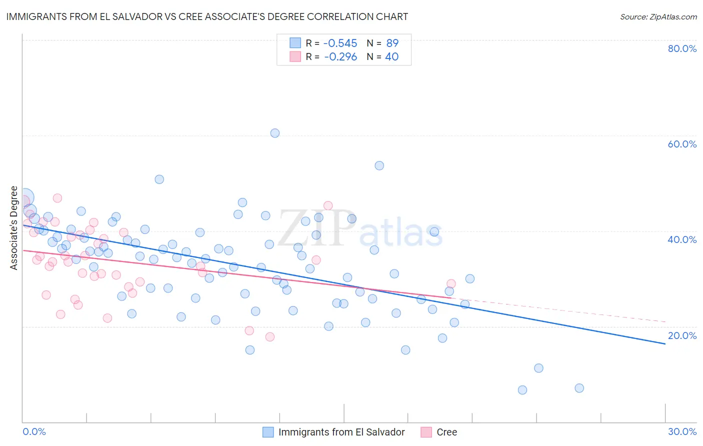 Immigrants from El Salvador vs Cree Associate's Degree