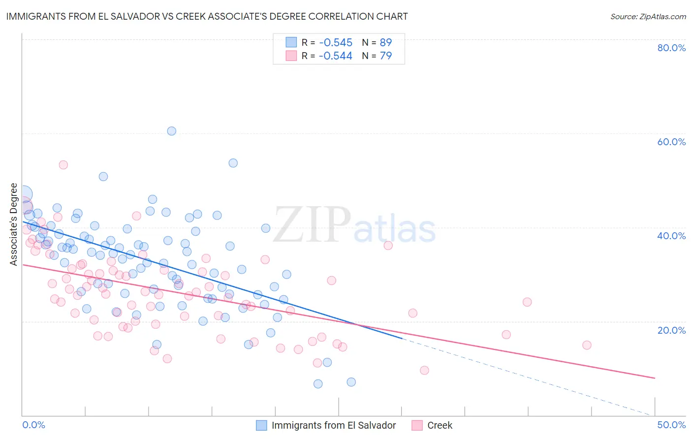 Immigrants from El Salvador vs Creek Associate's Degree