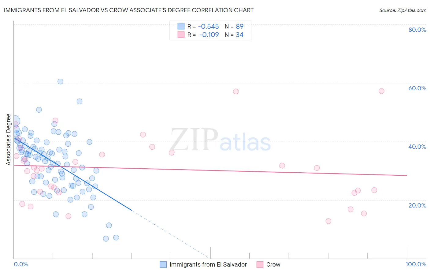 Immigrants from El Salvador vs Crow Associate's Degree