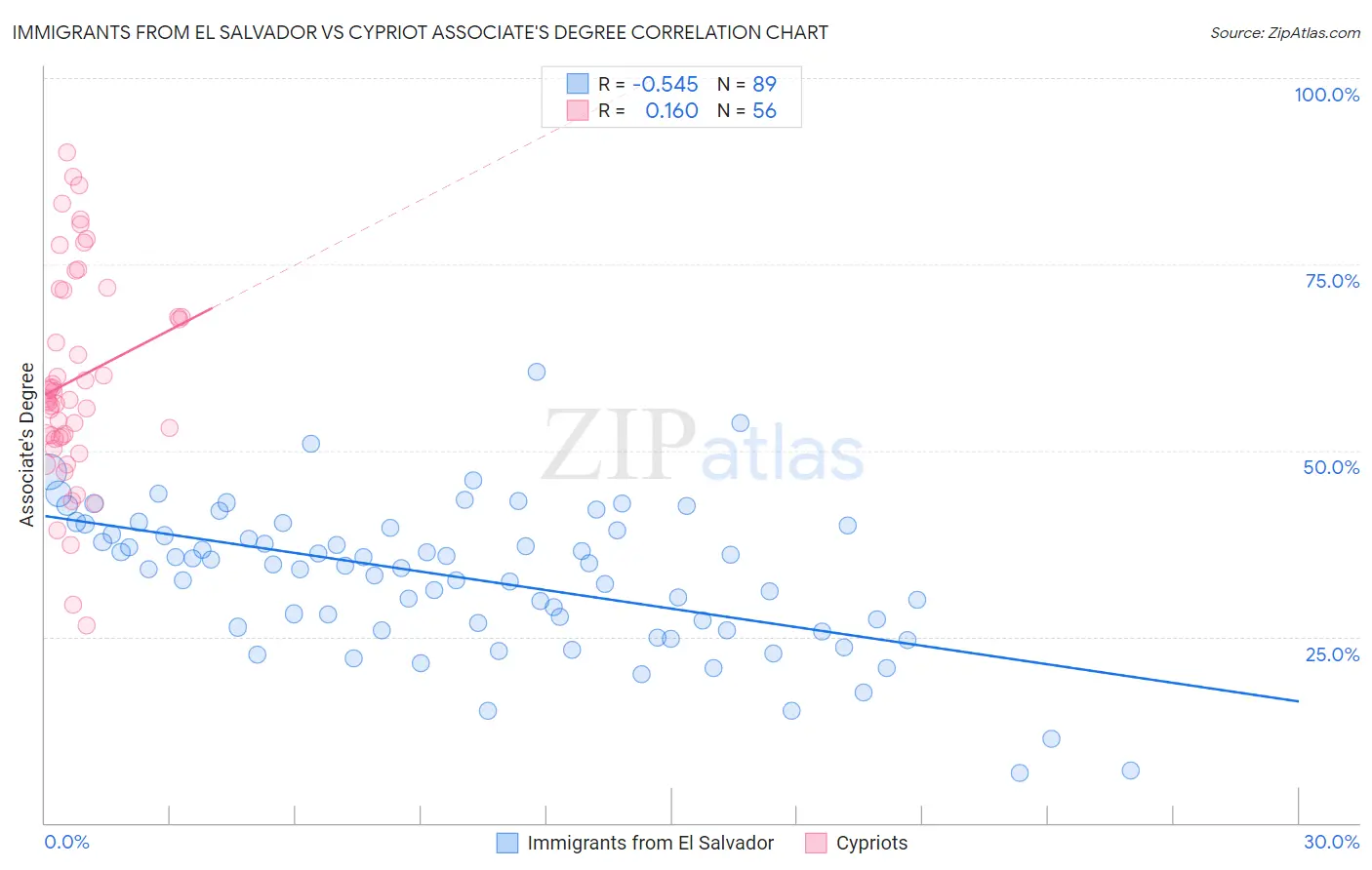 Immigrants from El Salvador vs Cypriot Associate's Degree