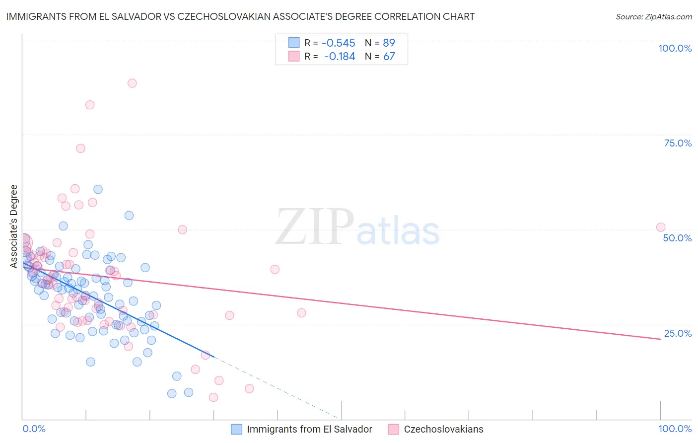 Immigrants from El Salvador vs Czechoslovakian Associate's Degree