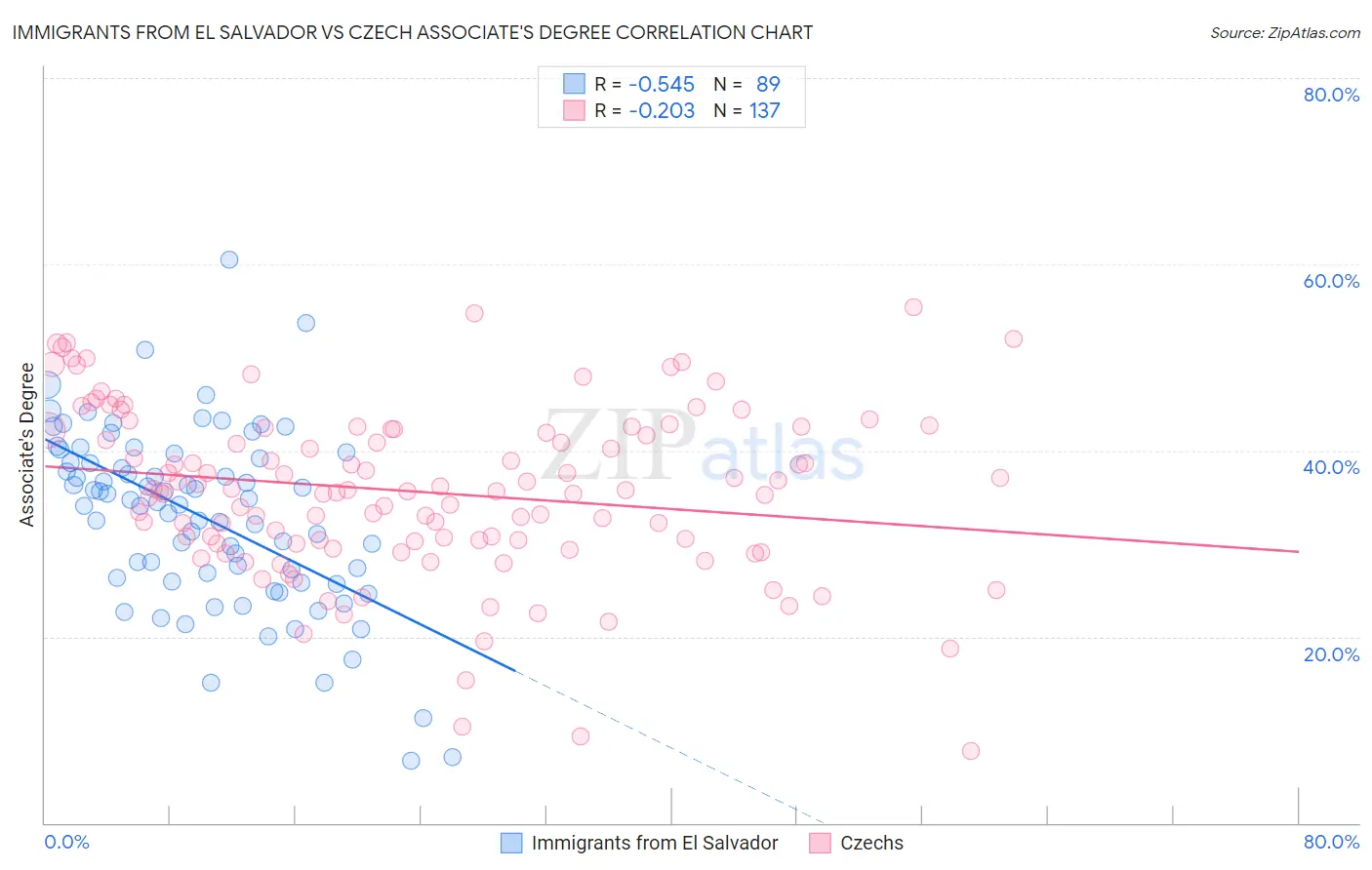 Immigrants from El Salvador vs Czech Associate's Degree