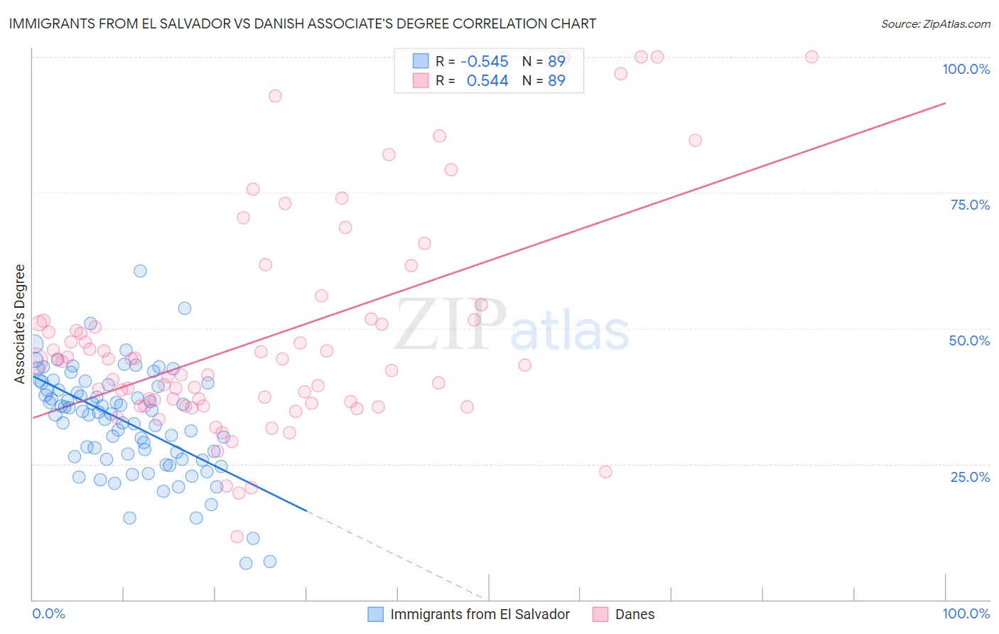 Immigrants from El Salvador vs Danish Associate's Degree