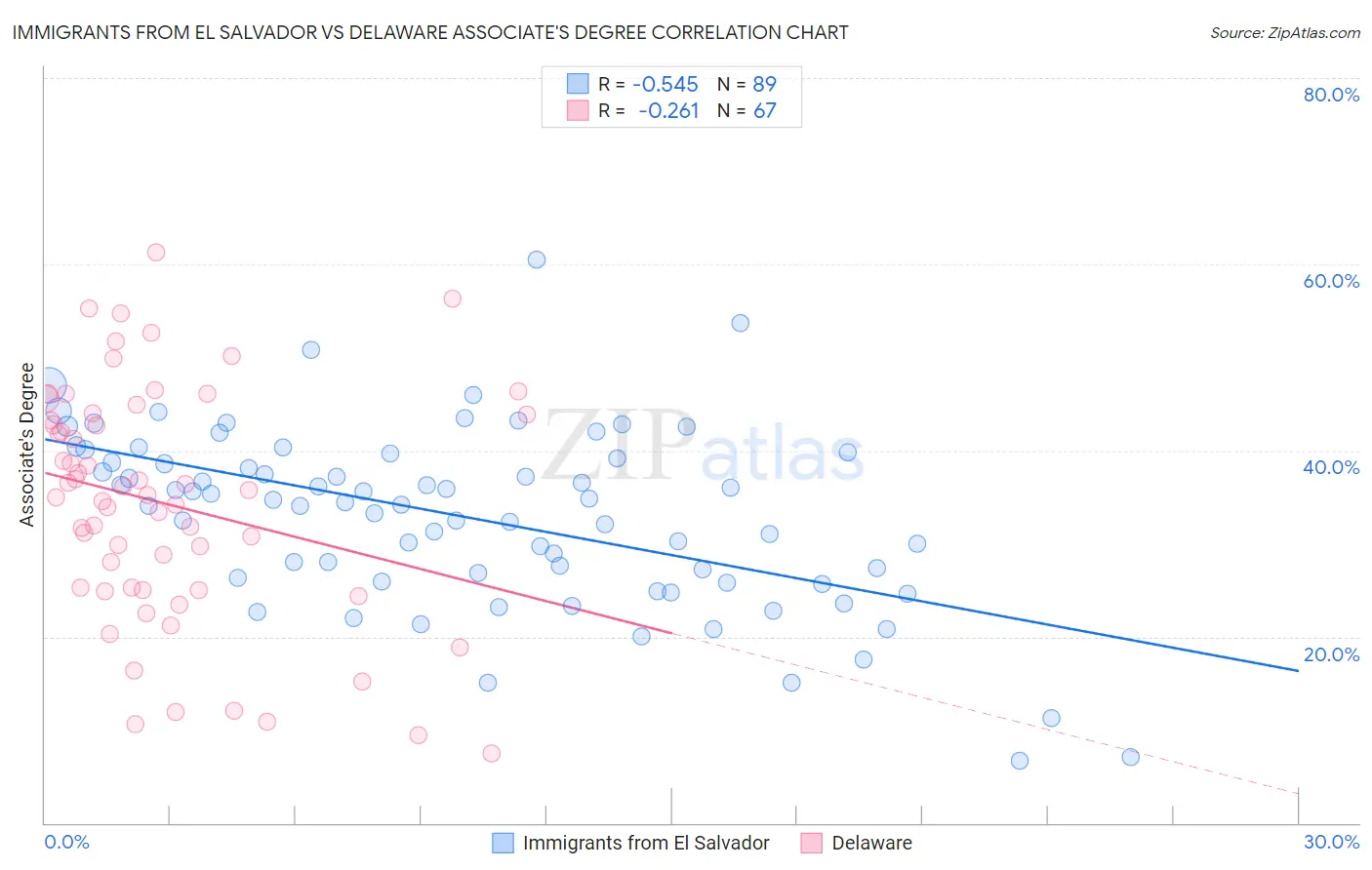 Immigrants from El Salvador vs Delaware Associate's Degree