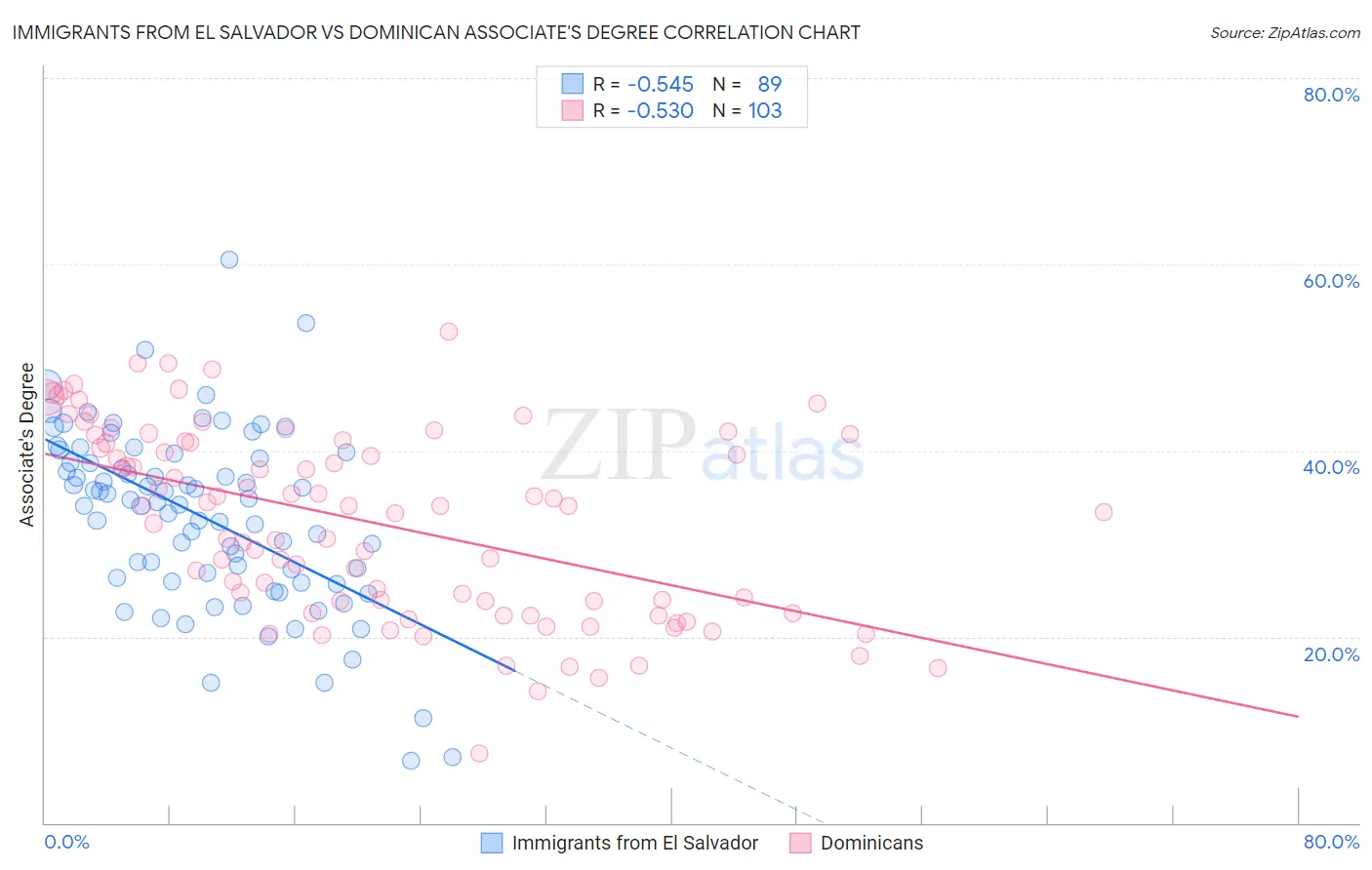 Immigrants from El Salvador vs Dominican Associate's Degree