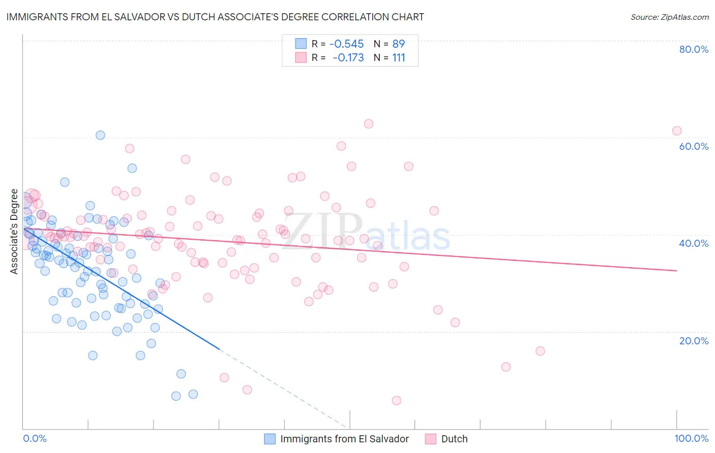 Immigrants from El Salvador vs Dutch Associate's Degree