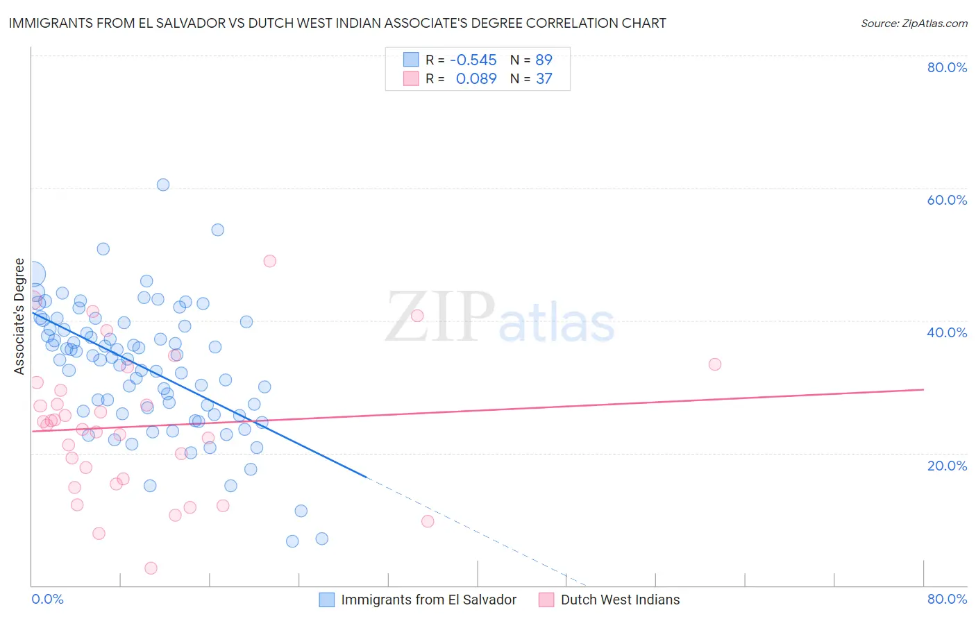 Immigrants from El Salvador vs Dutch West Indian Associate's Degree