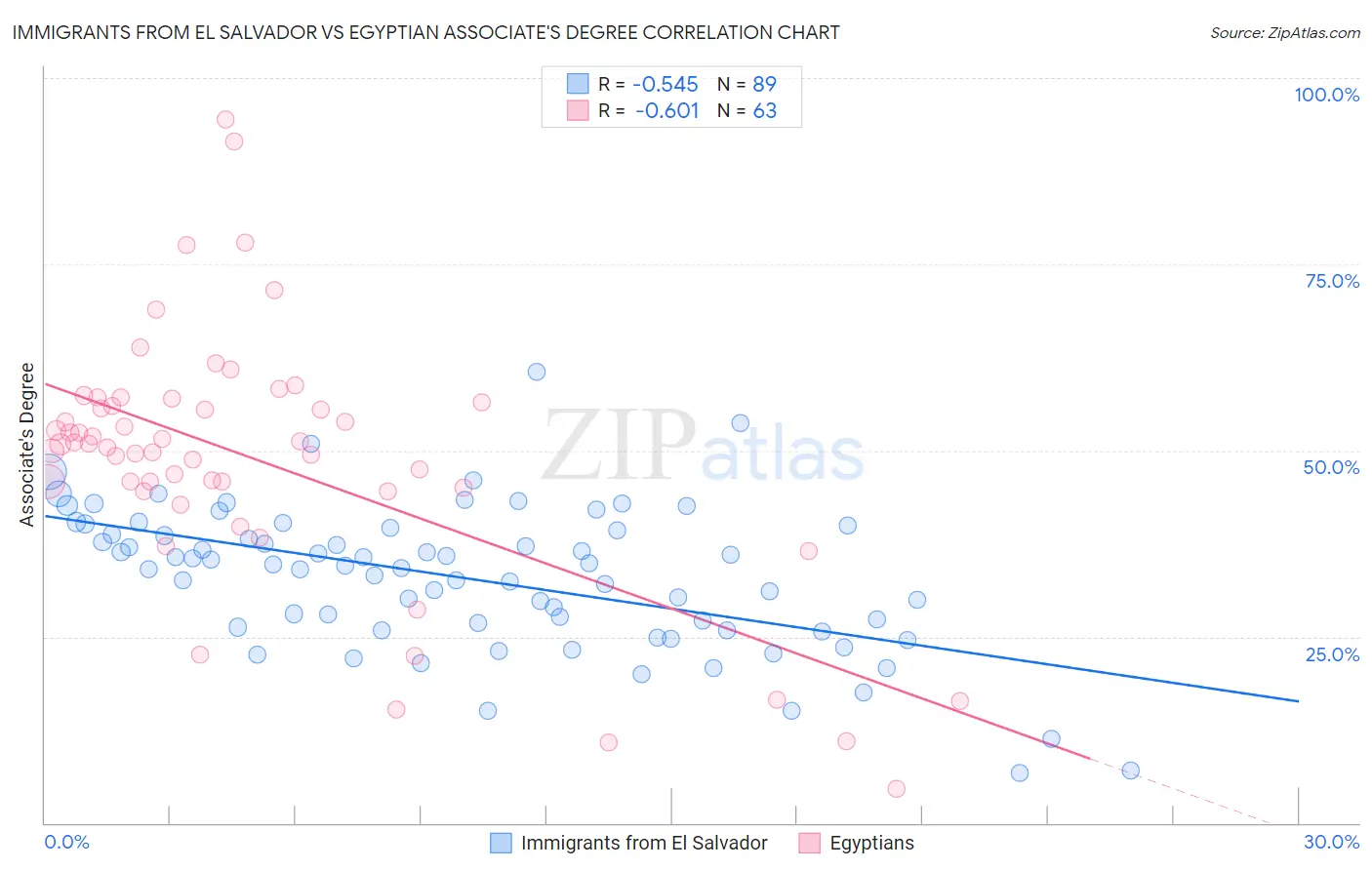 Immigrants from El Salvador vs Egyptian Associate's Degree