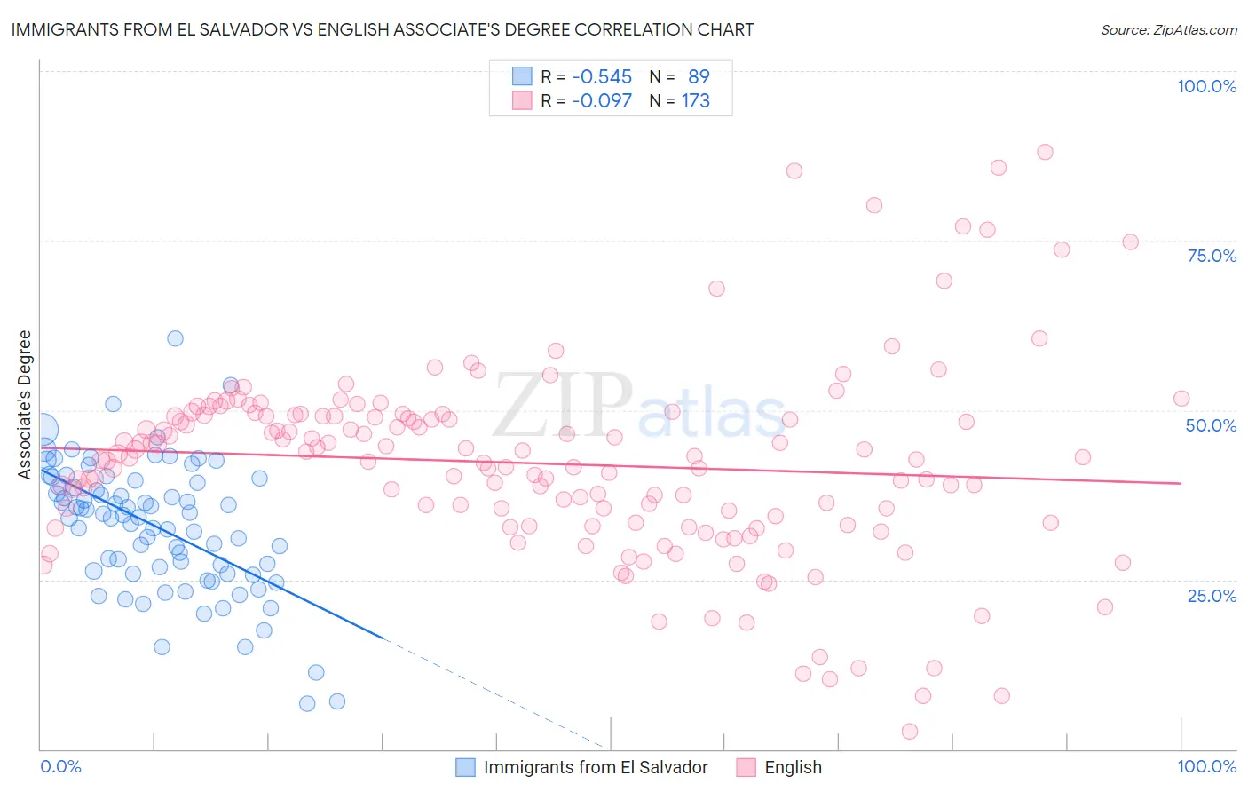 Immigrants from El Salvador vs English Associate's Degree