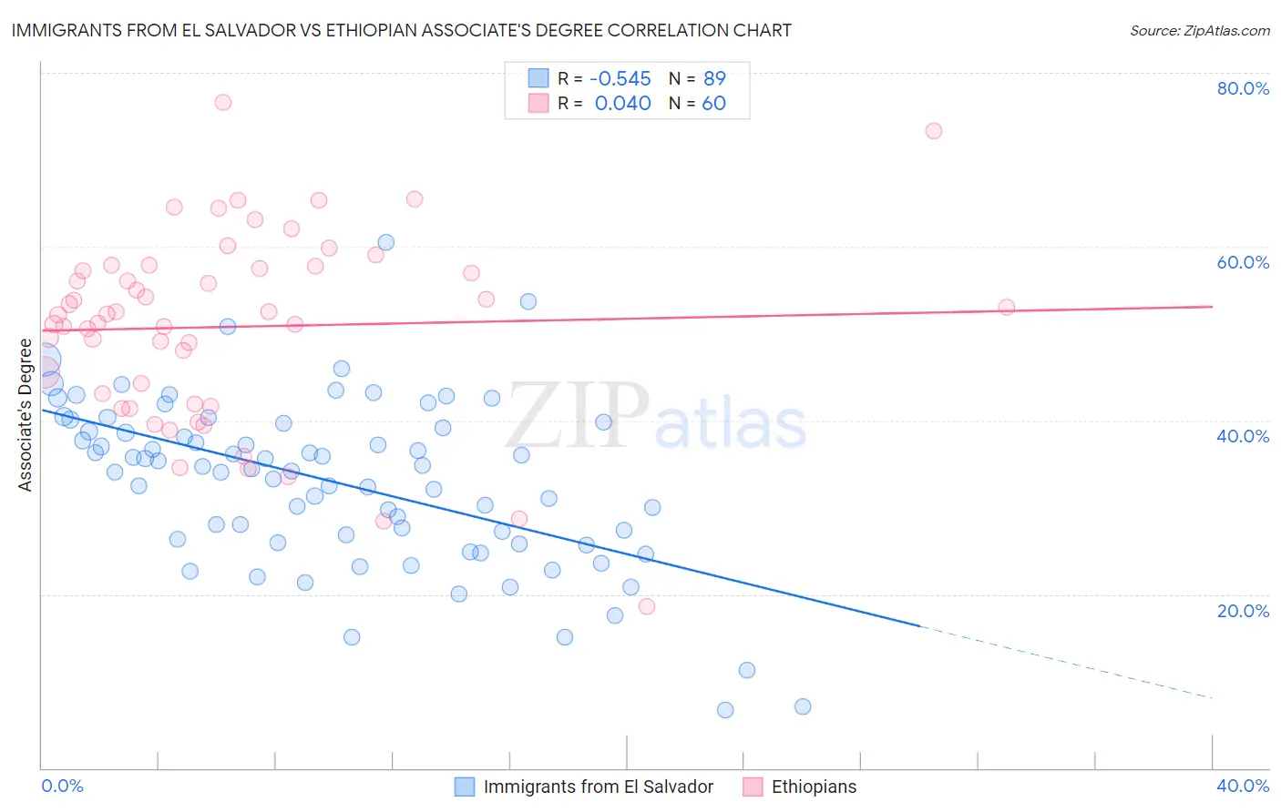 Immigrants from El Salvador vs Ethiopian Associate's Degree