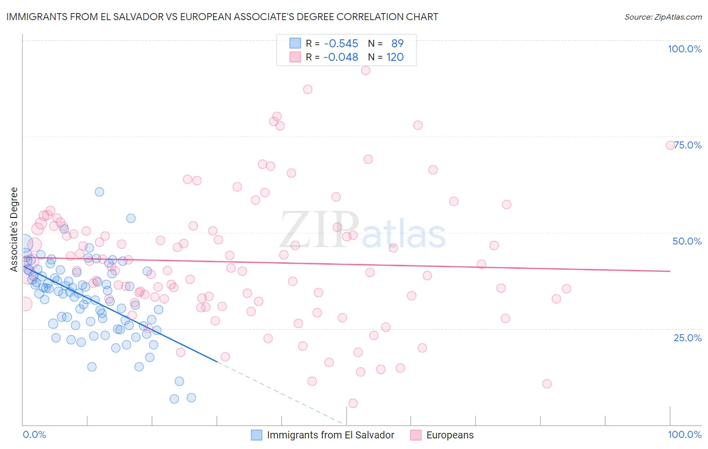 Immigrants from El Salvador vs European Associate's Degree