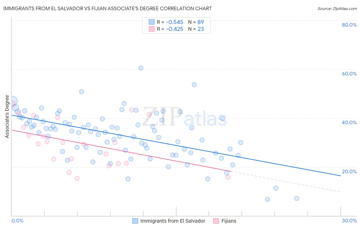 Immigrants from El Salvador vs Fijian Associate's Degree