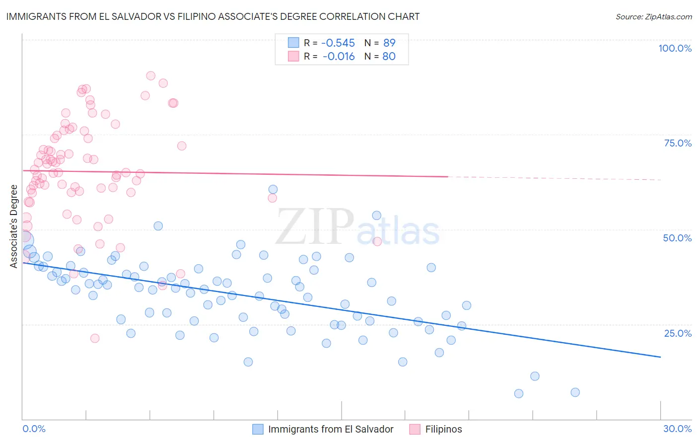 Immigrants from El Salvador vs Filipino Associate's Degree