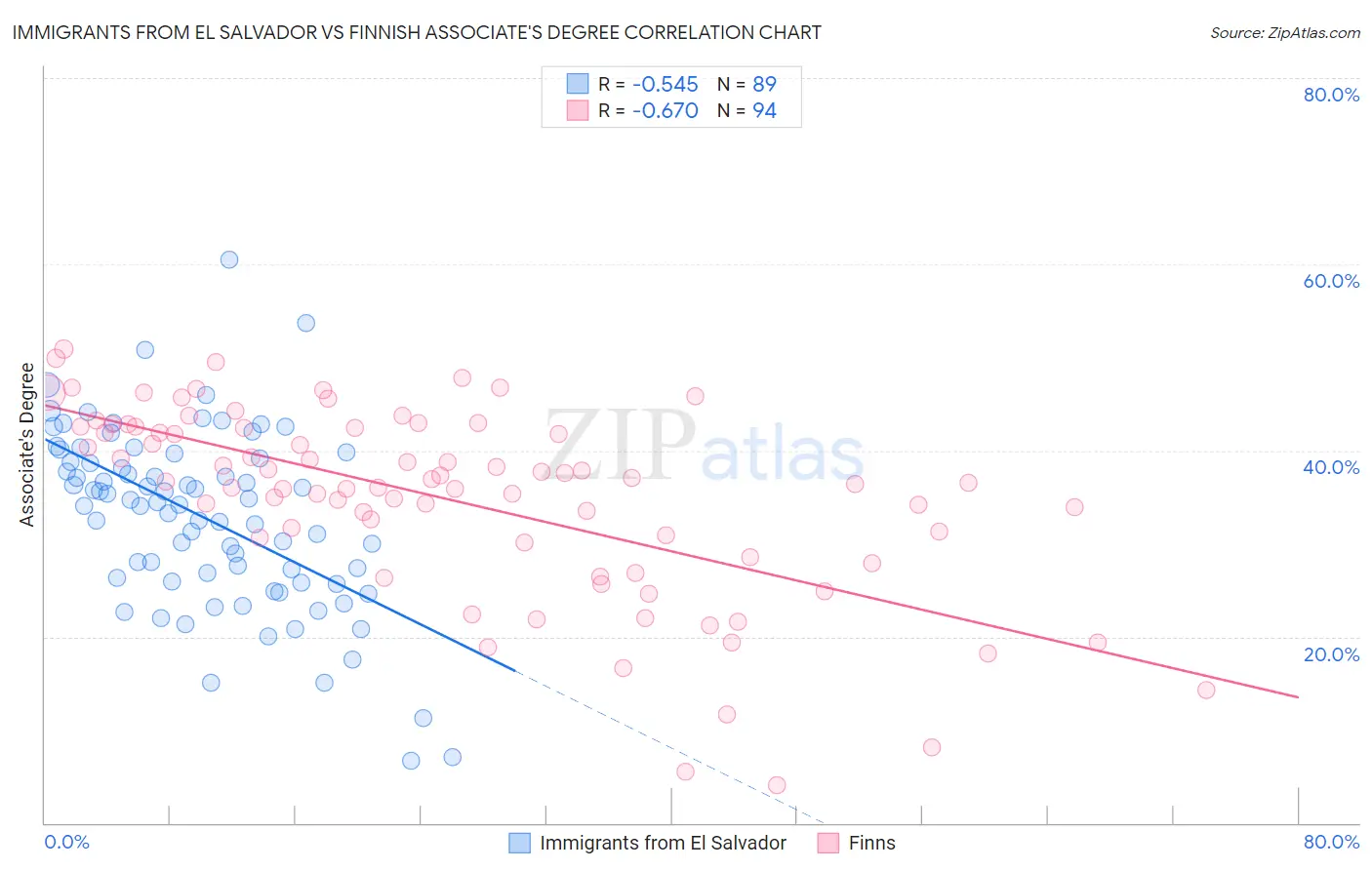 Immigrants from El Salvador vs Finnish Associate's Degree