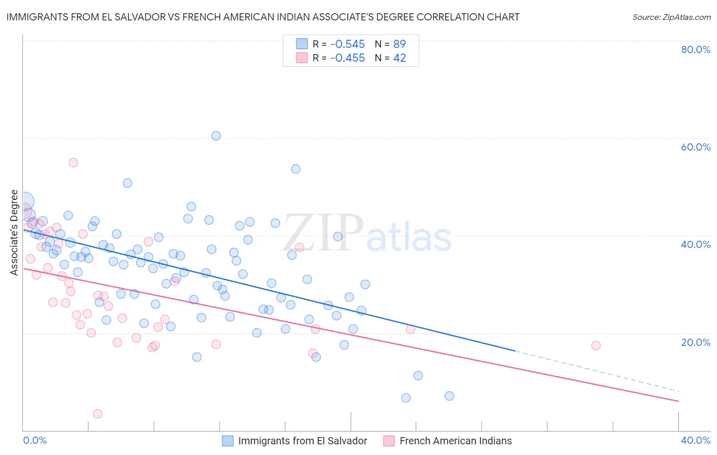 Immigrants from El Salvador vs French American Indian Associate's Degree
