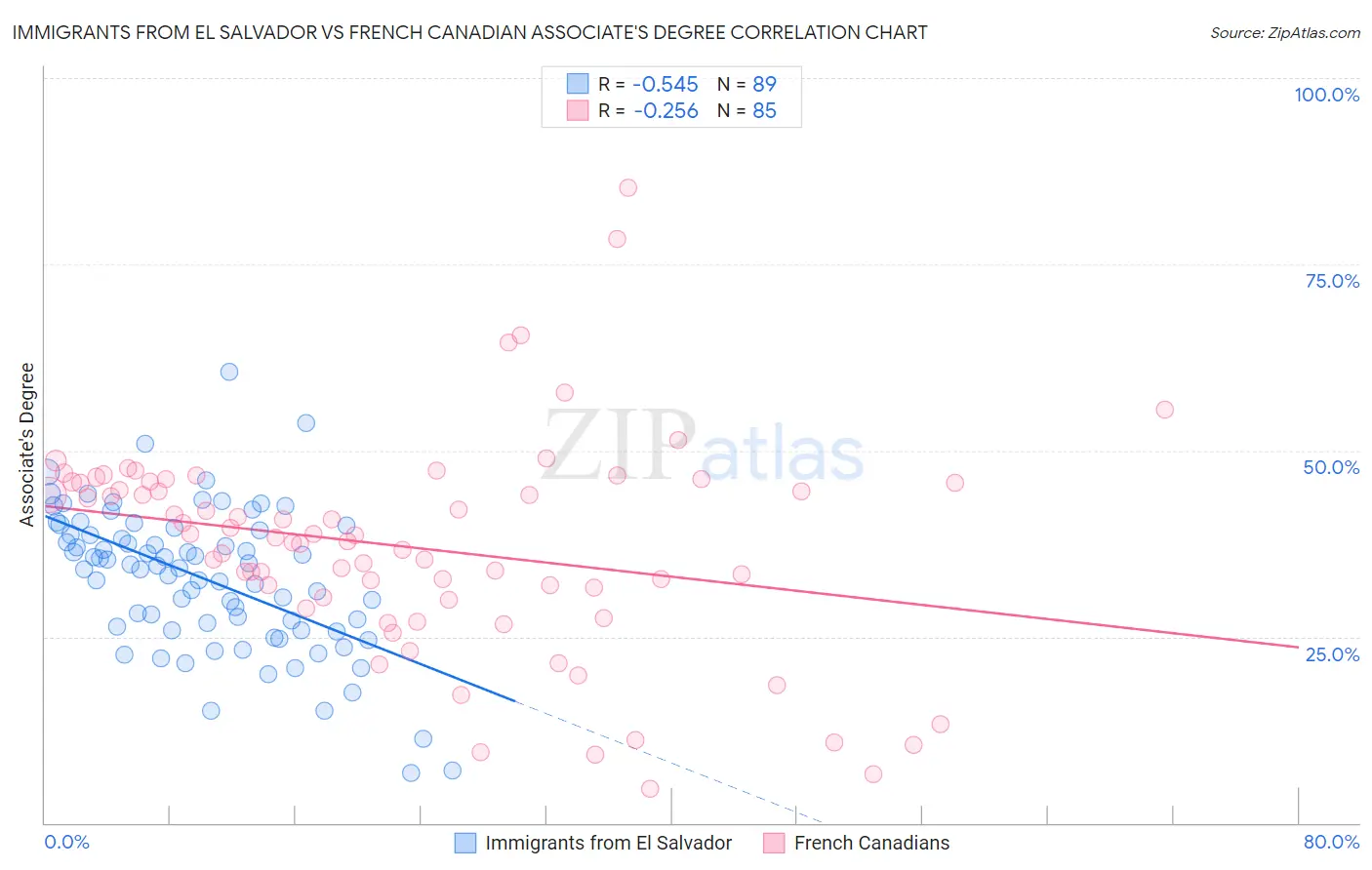 Immigrants from El Salvador vs French Canadian Associate's Degree