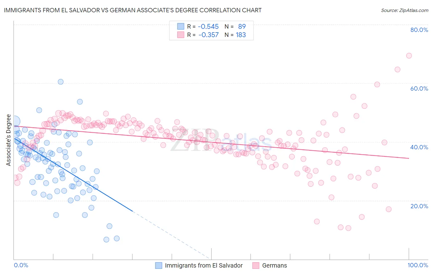 Immigrants from El Salvador vs German Associate's Degree