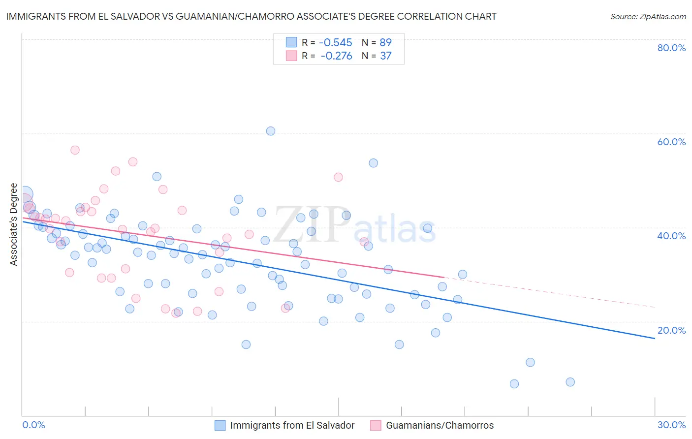Immigrants from El Salvador vs Guamanian/Chamorro Associate's Degree