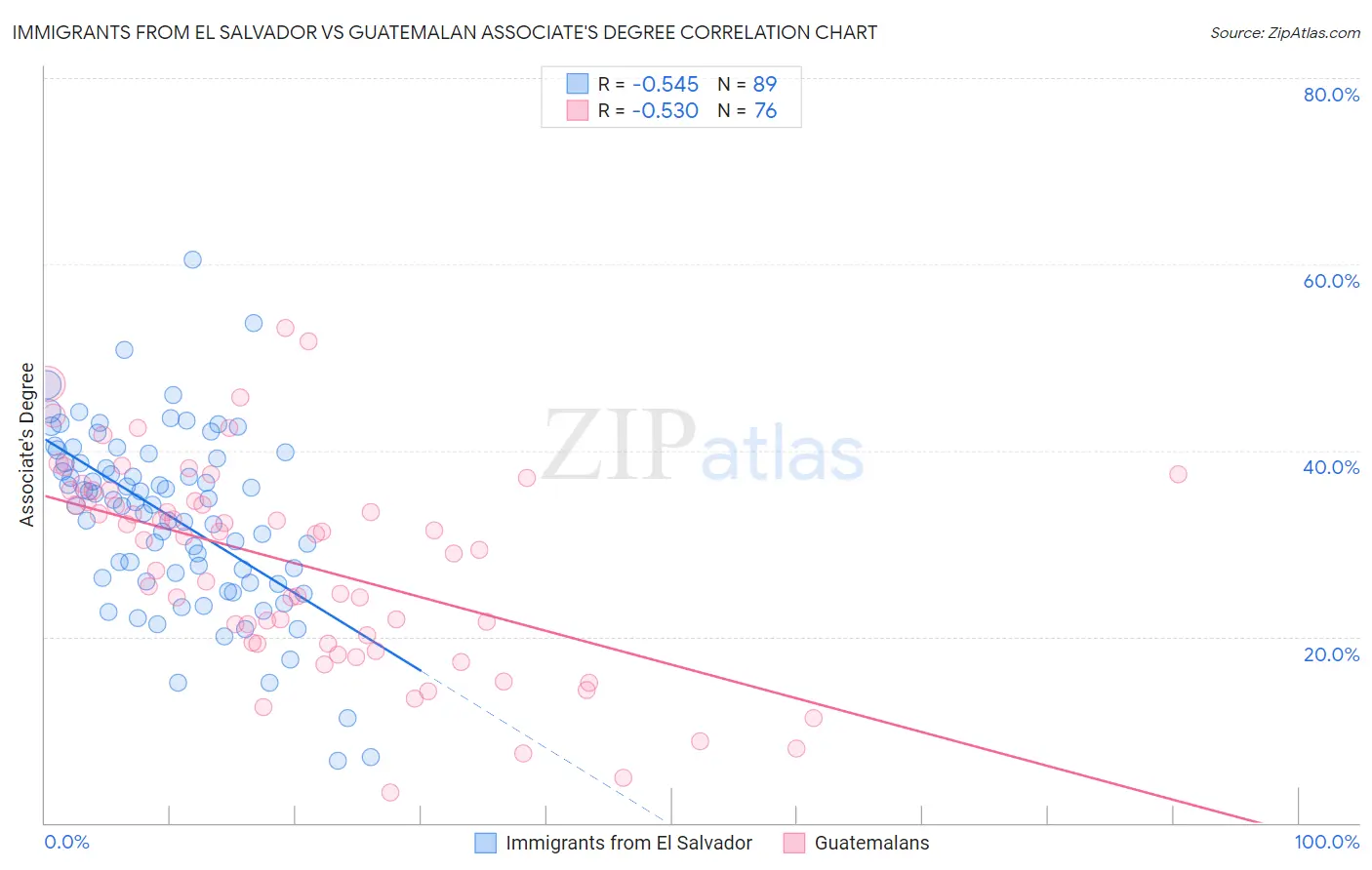 Immigrants from El Salvador vs Guatemalan Associate's Degree
