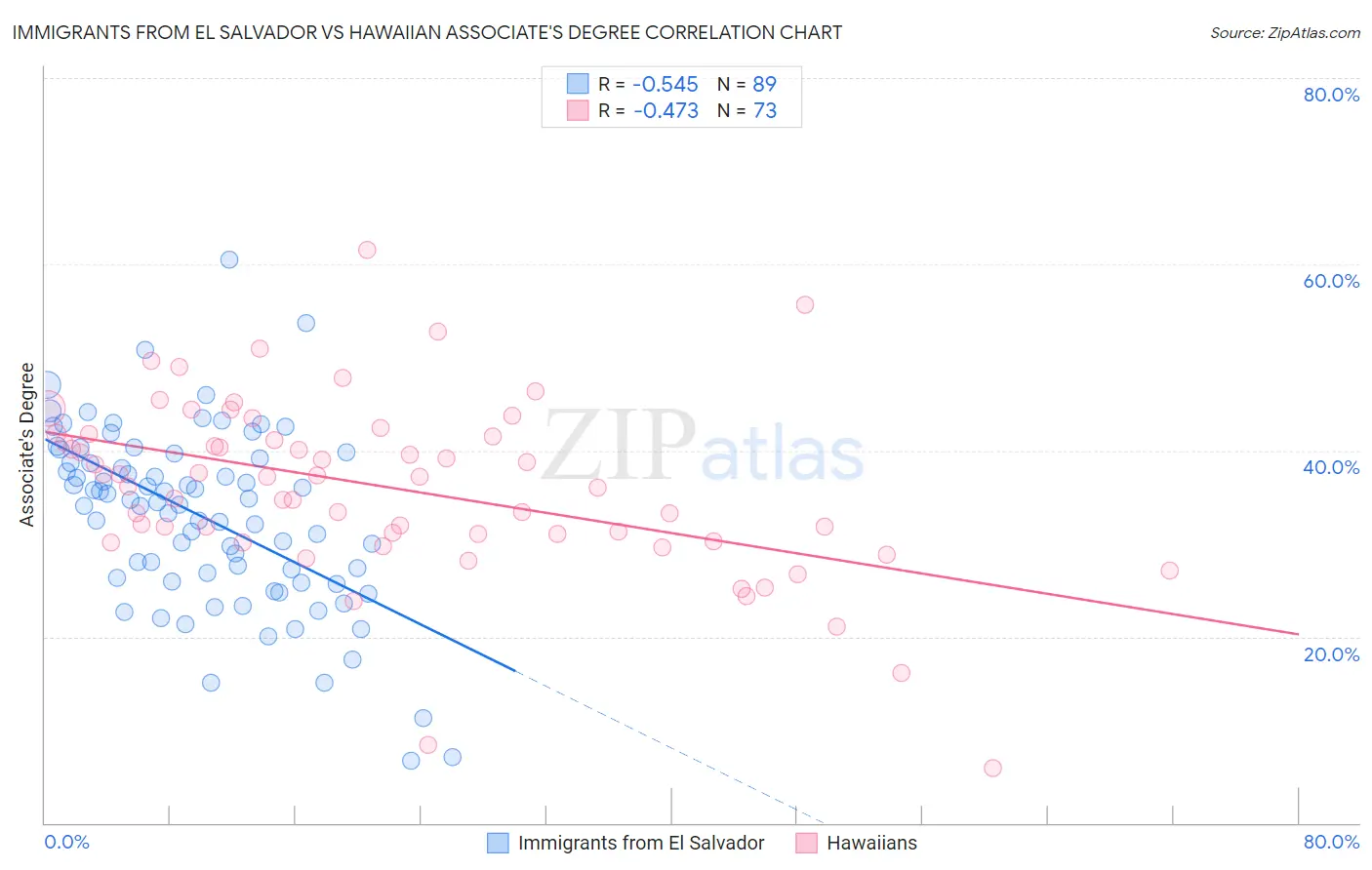 Immigrants from El Salvador vs Hawaiian Associate's Degree