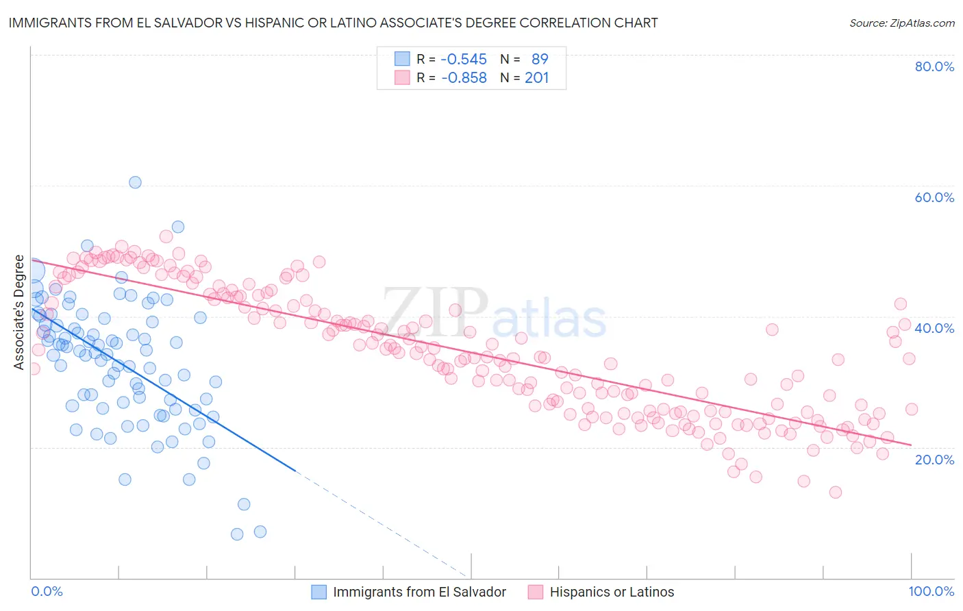Immigrants from El Salvador vs Hispanic or Latino Associate's Degree