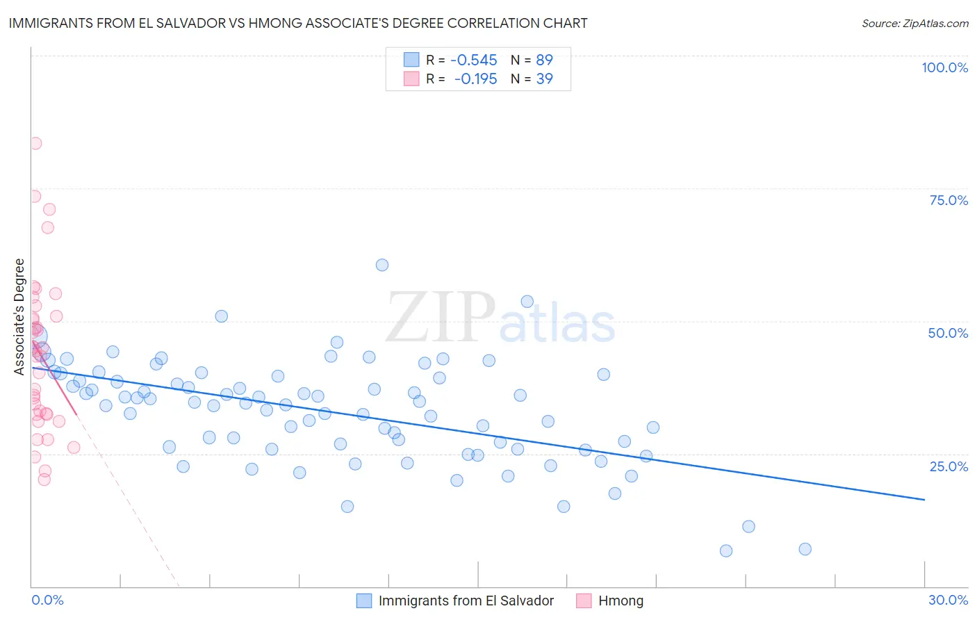 Immigrants from El Salvador vs Hmong Associate's Degree