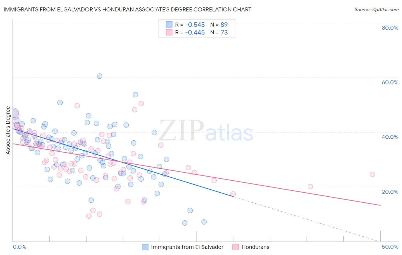Immigrants from El Salvador vs Honduran Associate's Degree