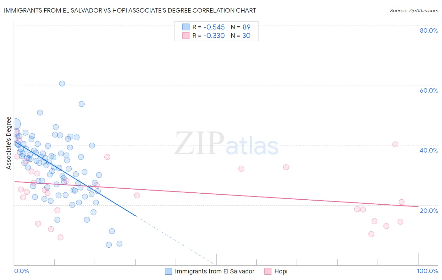 Immigrants from El Salvador vs Hopi Associate's Degree