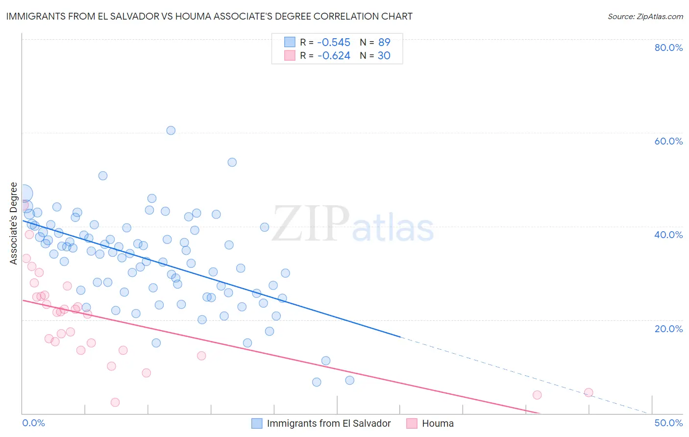 Immigrants from El Salvador vs Houma Associate's Degree