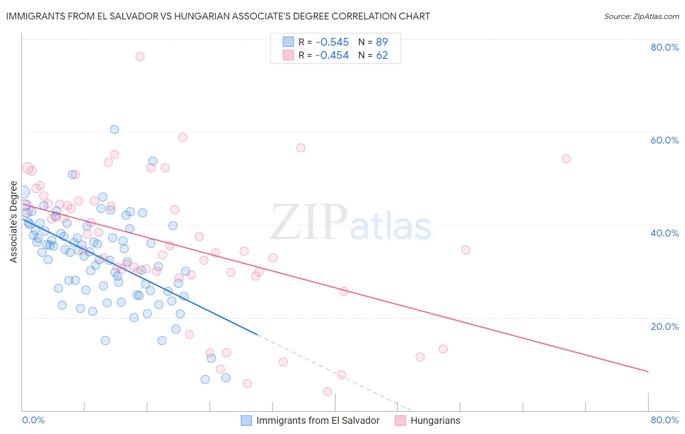 Immigrants from El Salvador vs Hungarian Associate's Degree