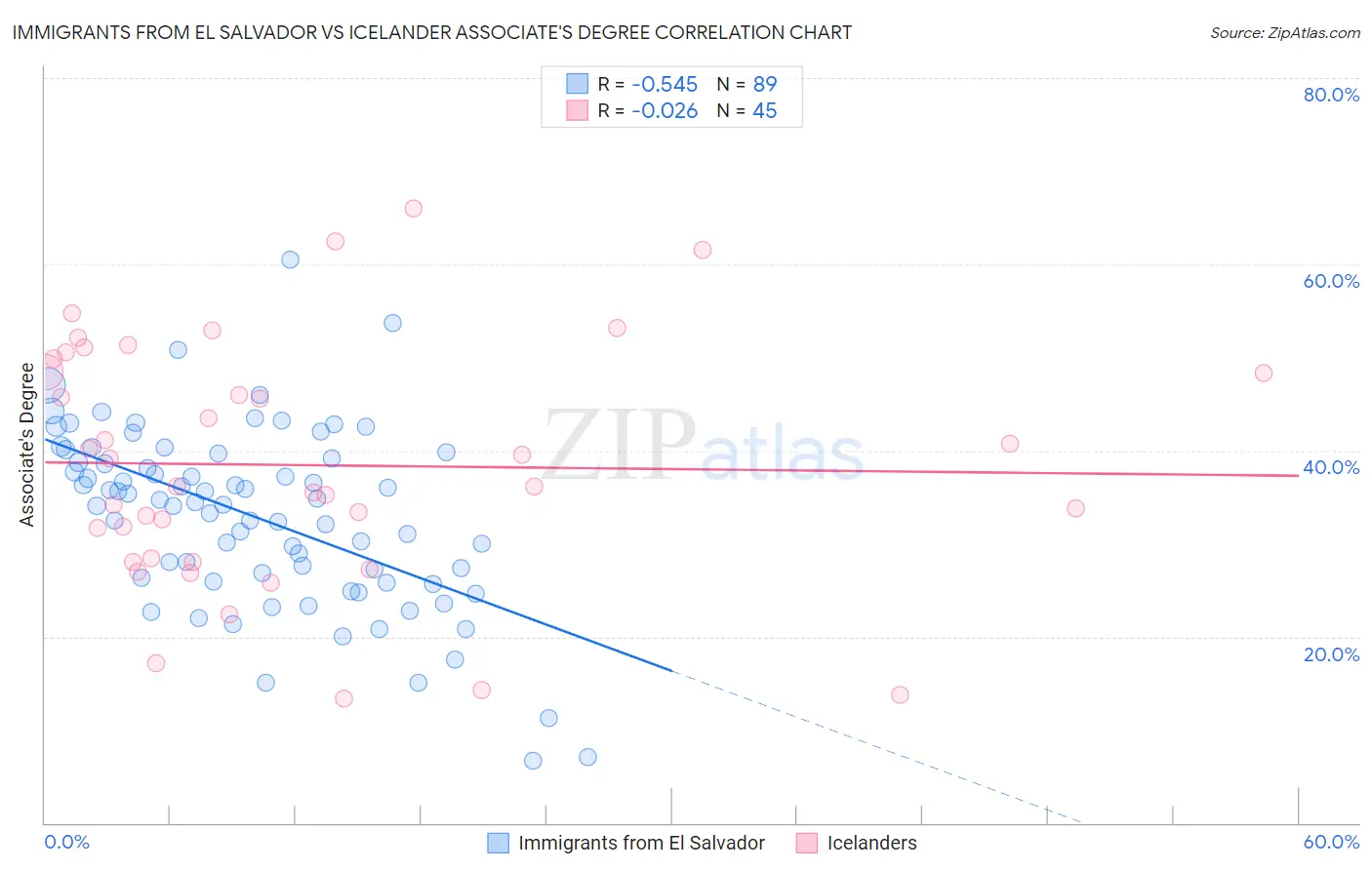 Immigrants from El Salvador vs Icelander Associate's Degree