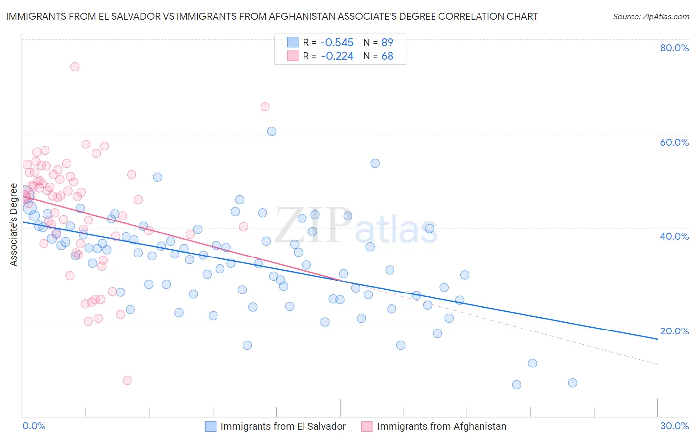 Immigrants from El Salvador vs Immigrants from Afghanistan Associate's Degree