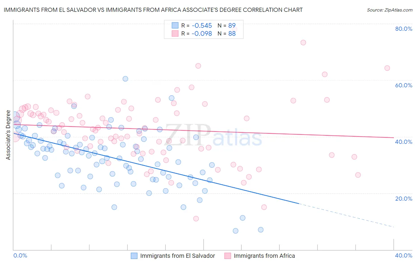 Immigrants from El Salvador vs Immigrants from Africa Associate's Degree