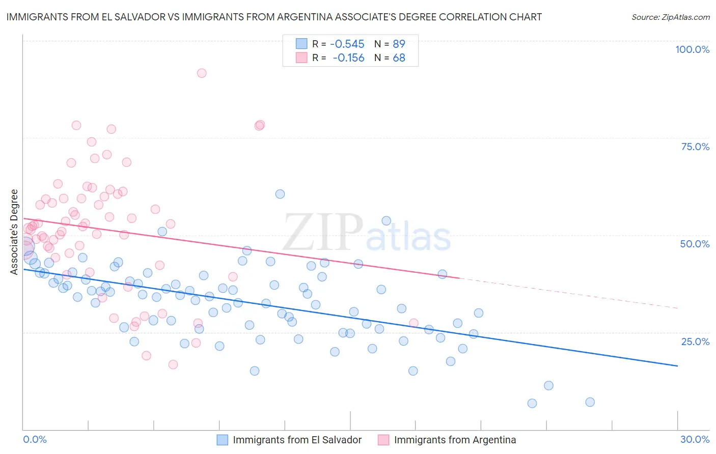 Immigrants from El Salvador vs Immigrants from Argentina Associate's Degree