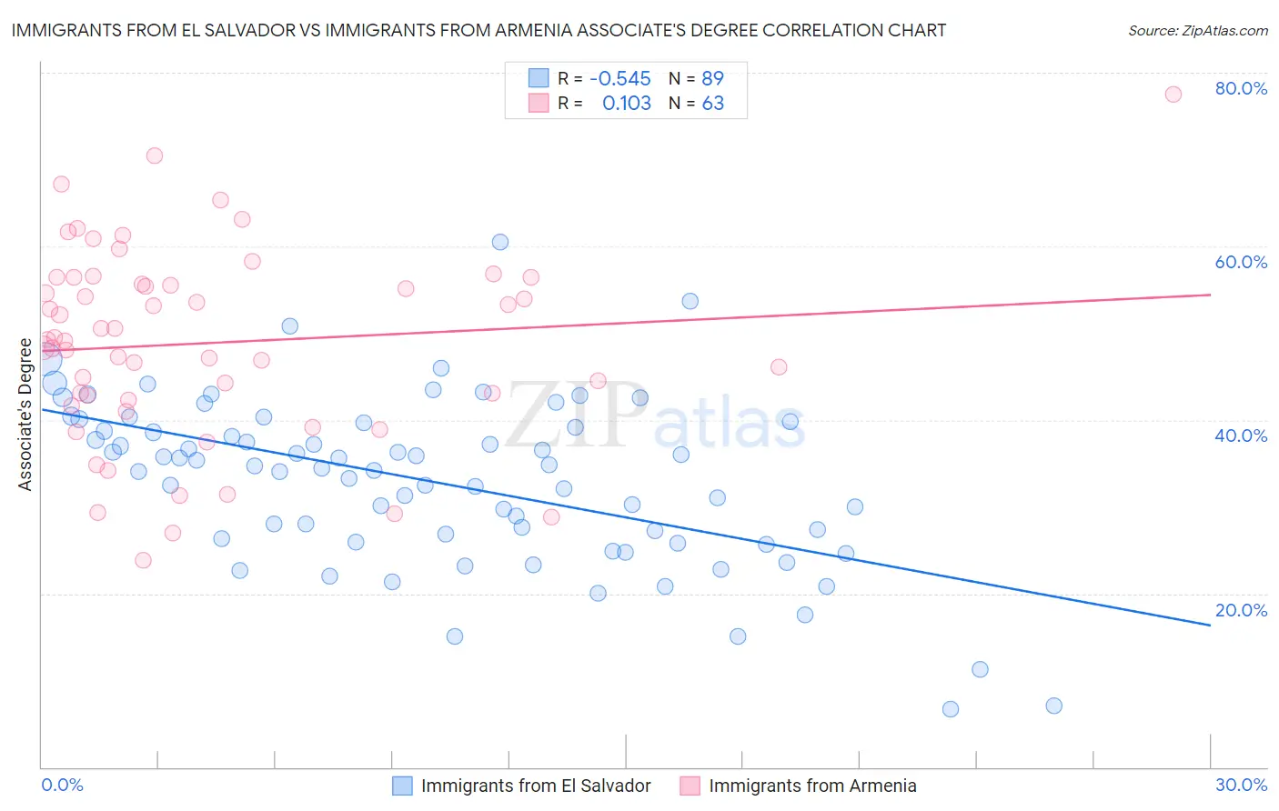 Immigrants from El Salvador vs Immigrants from Armenia Associate's Degree
