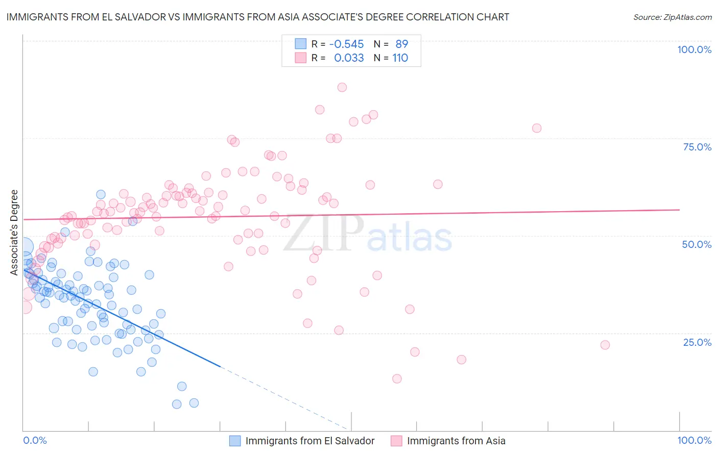 Immigrants from El Salvador vs Immigrants from Asia Associate's Degree
