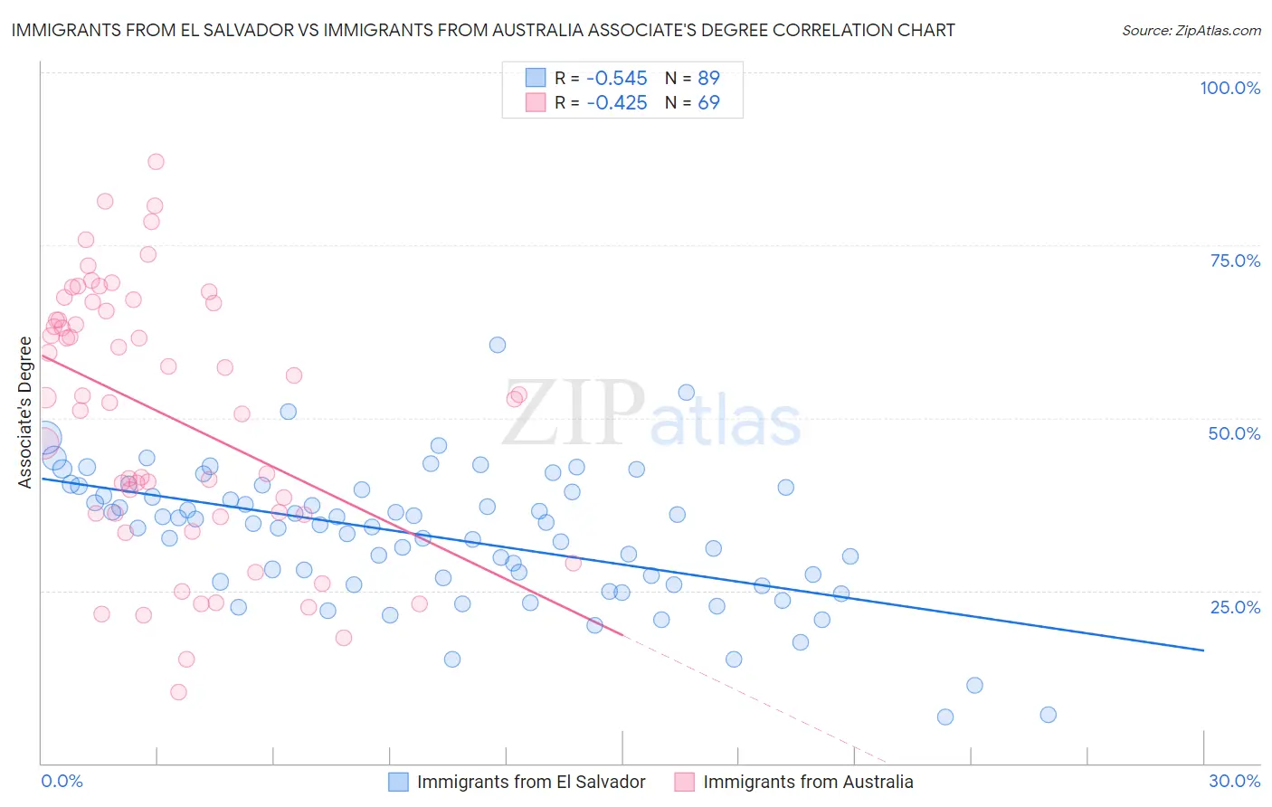 Immigrants from El Salvador vs Immigrants from Australia Associate's Degree