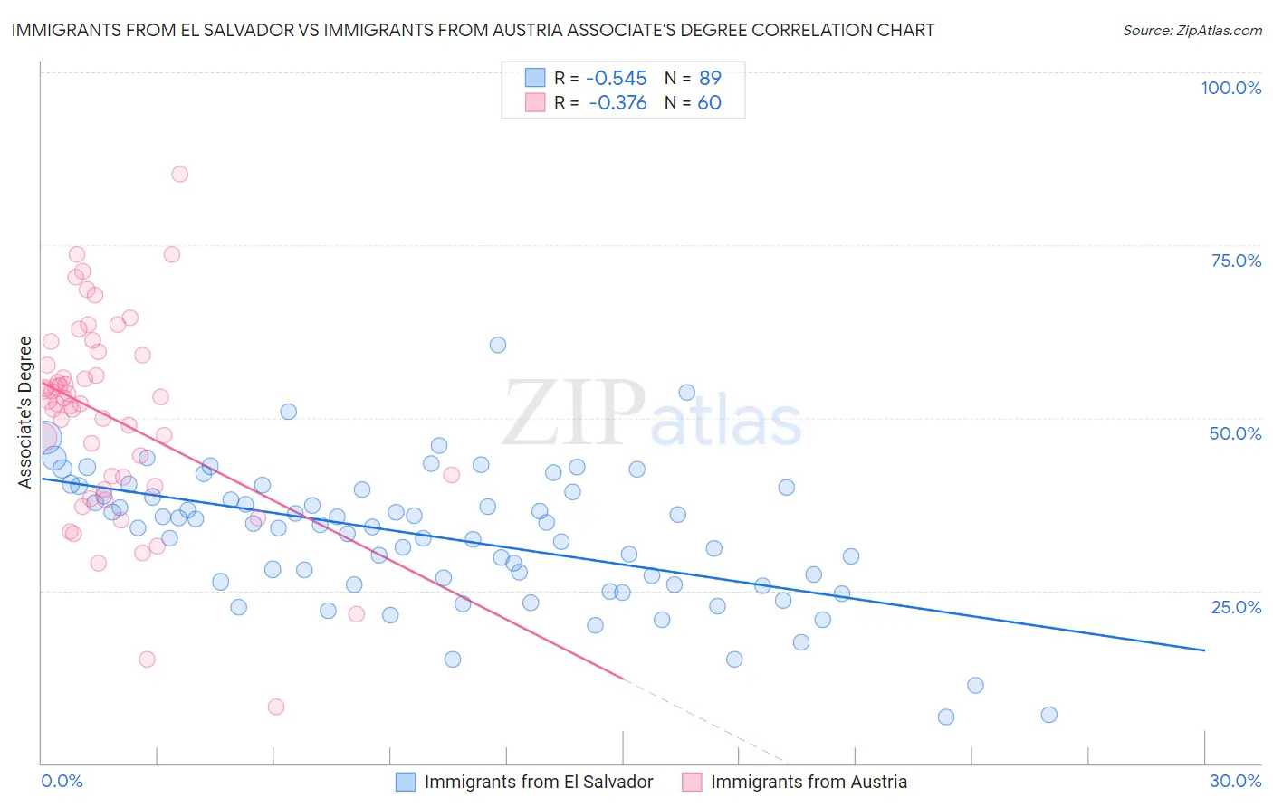 Immigrants from El Salvador vs Immigrants from Austria Associate's Degree